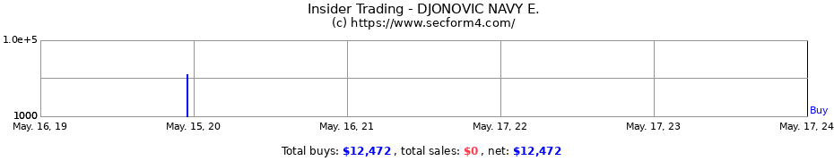 Insider Trading Transactions for DJONOVIC NAVY E.