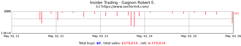 Insider Trading Transactions for Gagnon Robert E.