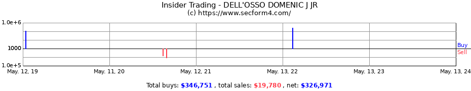 Insider Trading Transactions for DELL'OSSO DOMENIC J JR
