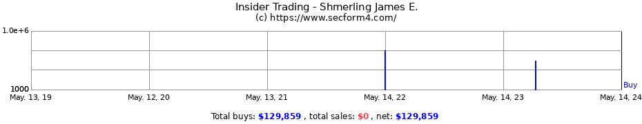 Insider Trading Transactions for Shmerling James E.