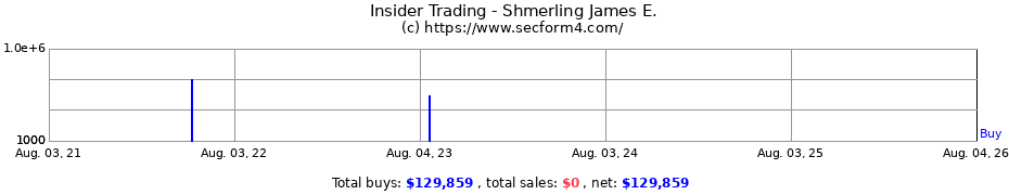 Insider Trading Transactions for Shmerling James E.