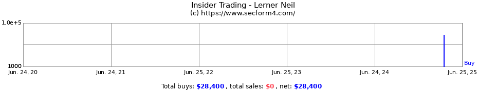 Insider Trading Transactions for Lerner Neil