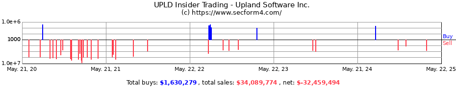 Insider Trading Transactions for Upland Software Inc.