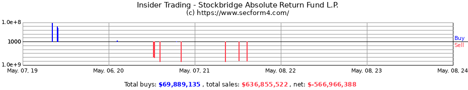 Insider Trading Transactions for Stockbridge Absolute Return Fund L.P.