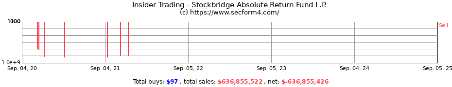 Insider Trading Transactions for Stockbridge Absolute Return Fund L.P.