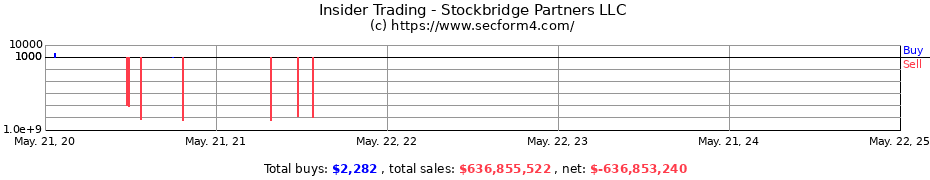 Insider Trading Transactions for Stockbridge Partners LLC