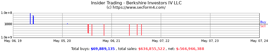 Insider Trading Transactions for Berkshire Investors IV LLC
