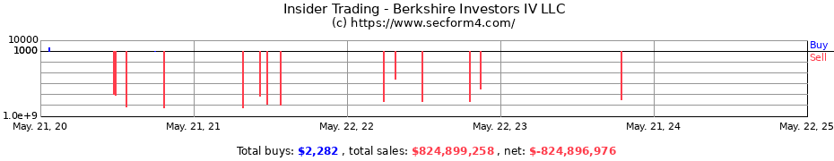 Insider Trading Transactions for Berkshire Investors IV LLC