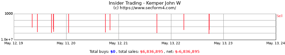 Insider Trading Transactions for Kemper John W