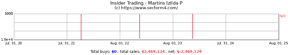 Insider Trading Transactions for Martins Izilda P