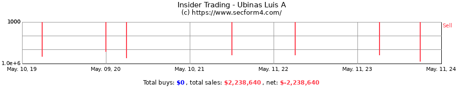 Insider Trading Transactions for Ubinas Luis A