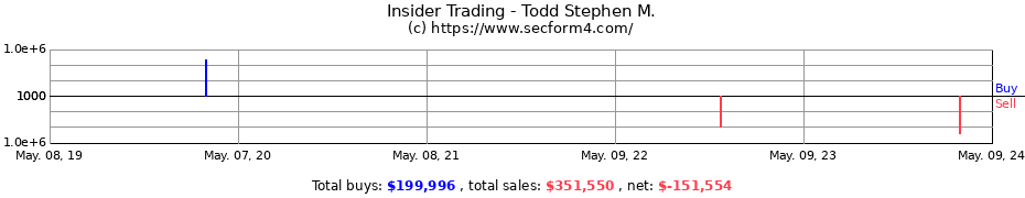 Insider Trading Transactions for Todd Stephen M.