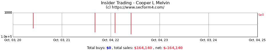 Insider Trading Transactions for Cooper L Melvin