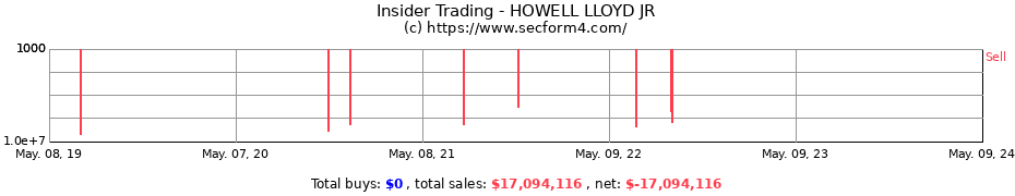 Insider Trading Transactions for HOWELL LLOYD JR