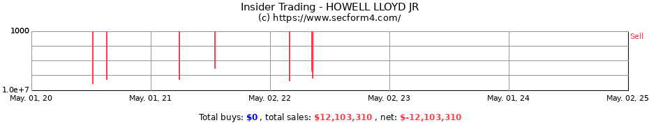 Insider Trading Transactions for HOWELL LLOYD JR