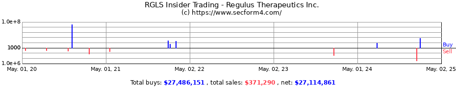 Insider Trading Transactions for Regulus Therapeutics Inc.