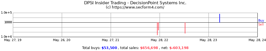 Insider Trading Transactions for DecisionPoint Systems Inc.