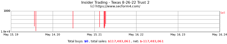 Insider Trading Transactions for Texas 8-26-22 Trust 2