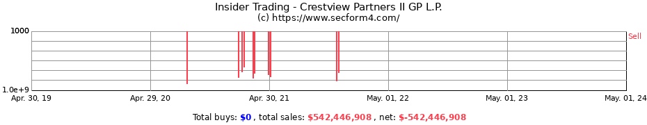 Insider Trading Transactions for Crestview Partners II GP L.P.