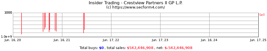 Insider Trading Transactions for Crestview Partners II GP L.P.