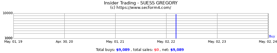 Insider Trading Transactions for SUESS GREGORY