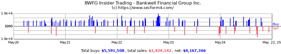 Insider Trading Transactions for Bankwell Financial Group, Inc.