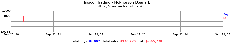 Insider Trading Transactions for McPherson Deana L