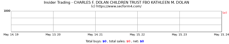 Insider Trading Transactions for CHARLES F. DOLAN CHILDREN TRUST FBO KATHLEEN M. DOLAN