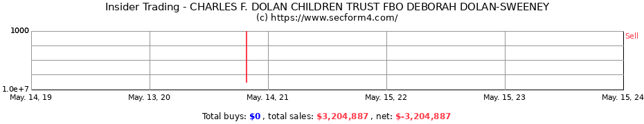 Insider Trading Transactions for CHARLES F. DOLAN CHILDREN TRUST FBO DEBORAH DOLAN-SWEENEY
