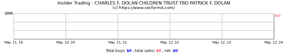 Insider Trading Transactions for CHARLES F. DOLAN CHILDREN TRUST FBO PATRICK F. DOLAN