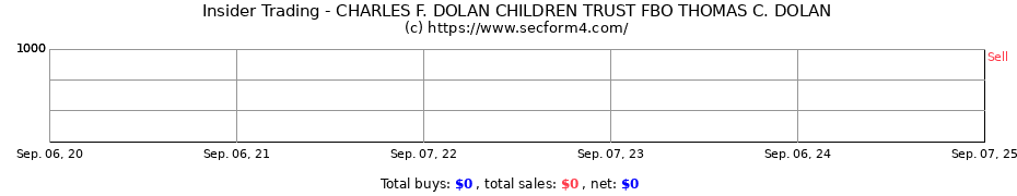 Insider Trading Transactions for CHARLES F. DOLAN CHILDREN TRUST FBO THOMAS C. DOLAN