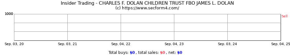 Insider Trading Transactions for CHARLES F. DOLAN CHILDREN TRUST FBO JAMES L. DOLAN