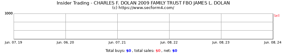 Insider Trading Transactions for CHARLES F. DOLAN 2009 FAMILY TRUST FBO JAMES L. DOLAN