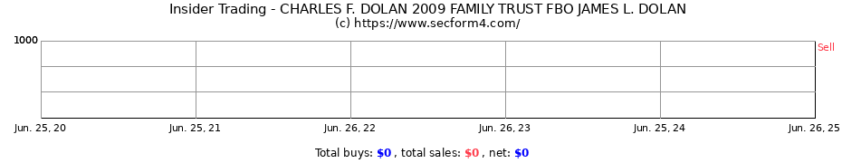 Insider Trading Transactions for CHARLES F. DOLAN 2009 FAMILY TRUST FBO JAMES L. DOLAN