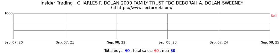 Insider Trading Transactions for CHARLES F. DOLAN 2009 FAMILY TRUST FBO DEBORAH A. DOLAN-SWEENEY