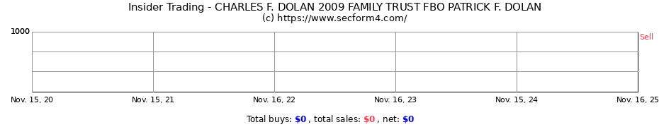 Insider Trading Transactions for CHARLES F. DOLAN 2009 FAMILY TRUST FBO PATRICK F. DOLAN