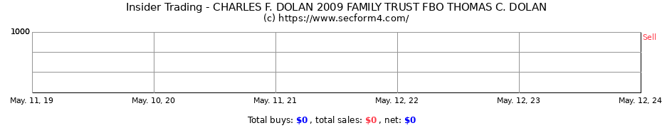Insider Trading Transactions for CHARLES F. DOLAN 2009 FAMILY TRUST FBO THOMAS C. DOLAN
