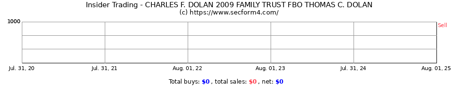 Insider Trading Transactions for CHARLES F. DOLAN 2009 FAMILY TRUST FBO THOMAS C. DOLAN