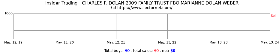 Insider Trading Transactions for CHARLES F. DOLAN 2009 FAMILY TRUST FBO MARIANNE DOLAN WEBER