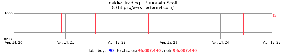 Insider Trading Transactions for Bluestein Scott