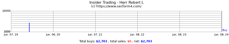 Insider Trading Transactions for Herr Robert L