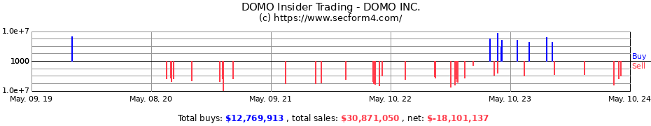Insider Trading Transactions for DOMO Inc