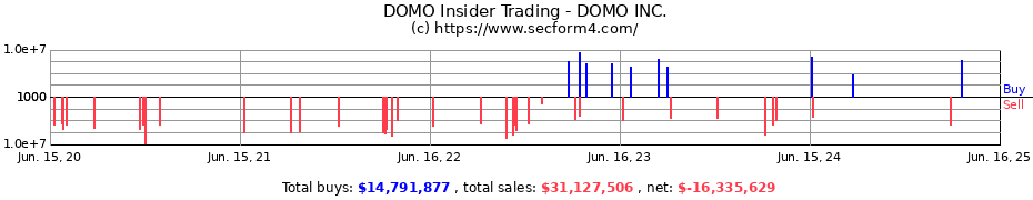 Insider Trading Transactions for DOMO INC.