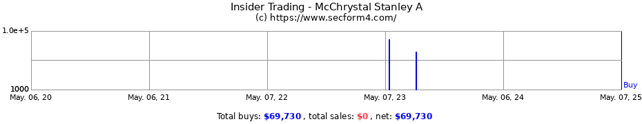 Insider Trading Transactions for McChrystal Stanley A