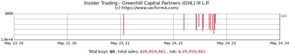 Insider Trading Transactions for Greenhill Capital Partners (GHL) III L.P.