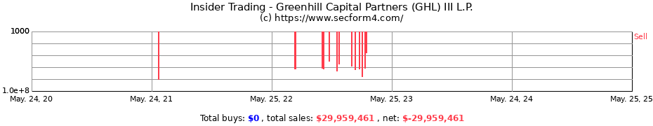 Insider Trading Transactions for Greenhill Capital Partners (GHL) III L.P.