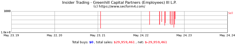 Insider Trading Transactions for Greenhill Capital Partners (Employees) III L.P.