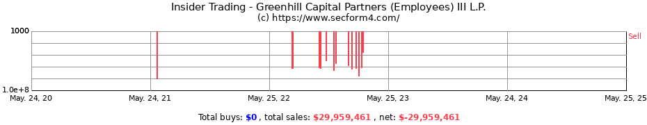 Insider Trading Transactions for Greenhill Capital Partners (Employees) III L.P.