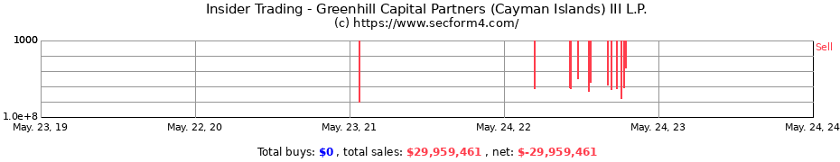 Insider Trading Transactions for Greenhill Capital Partners (Cayman Islands) III L.P.