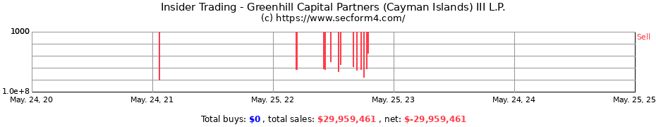 Insider Trading Transactions for Greenhill Capital Partners (Cayman Islands) III L.P.